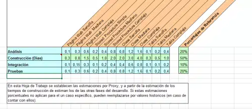 Estimación de proyectos de software: cálculo usando el método PROBE (PROxy Based Estimation)