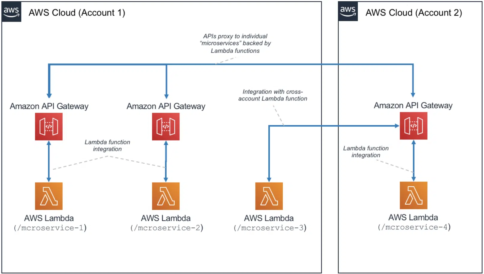 Arquitectura de Microservicios con Amazon AWS