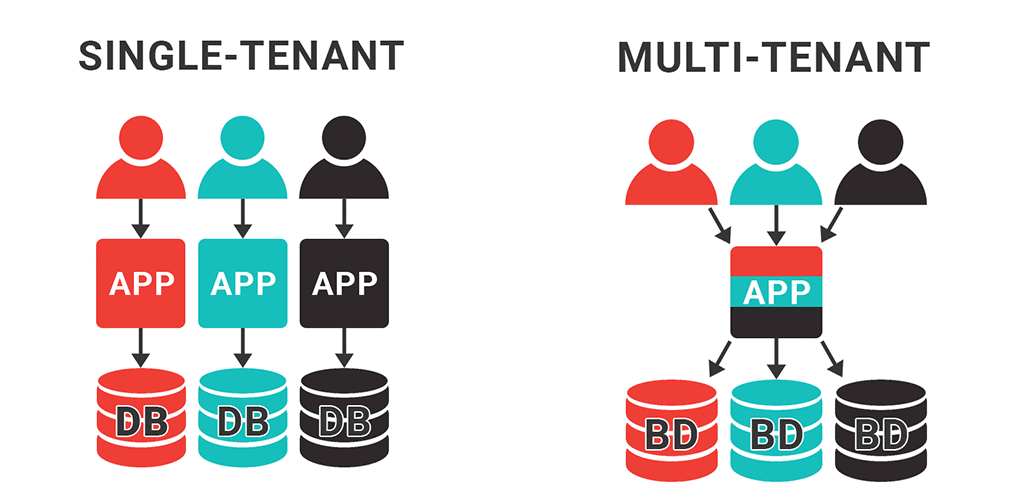 Arquitectura Multi Tenant para aplicaciones SaaS en AWS