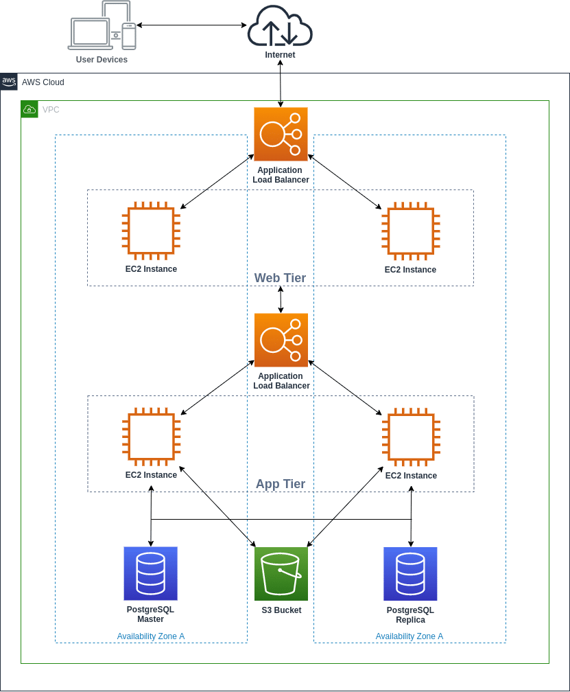 Arquitectura Multi Tenant para aplicaciones SaaS en AWS