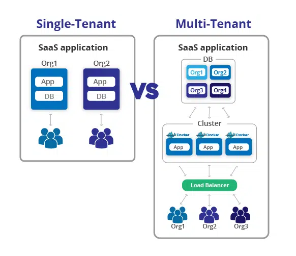 Arquitectura Multi Tenant para aplicaciones SaaS en AWS