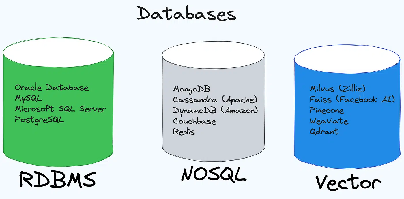 Bases de Datos vectoriales en Inteligencia Artificial (caso de Chat GPT y Bard)