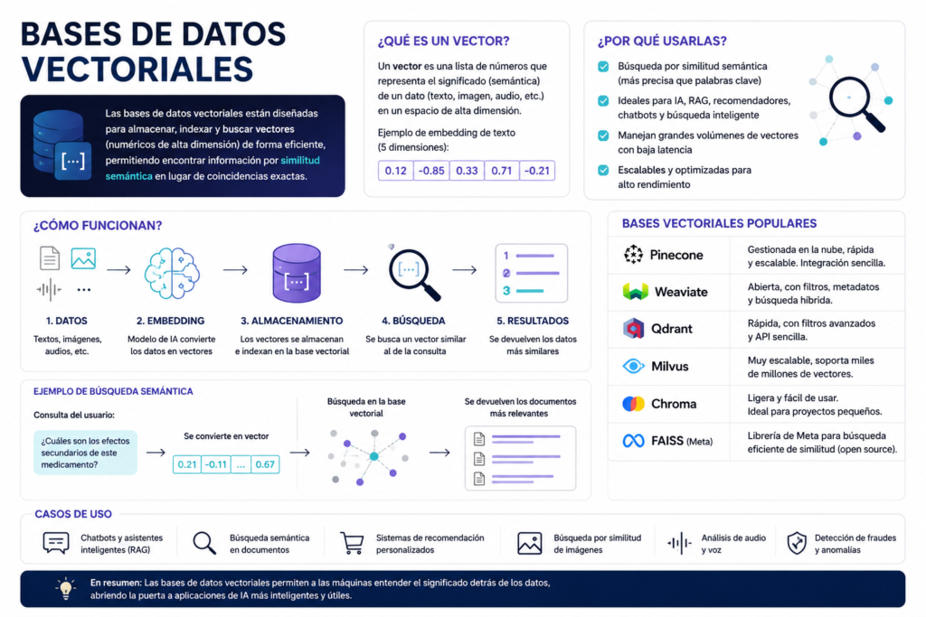 6 Casos de Uso de Bases de Datos Vectoriales con Python 2 6 Casos de Uso de Bases de Datos Vectoriales con Python