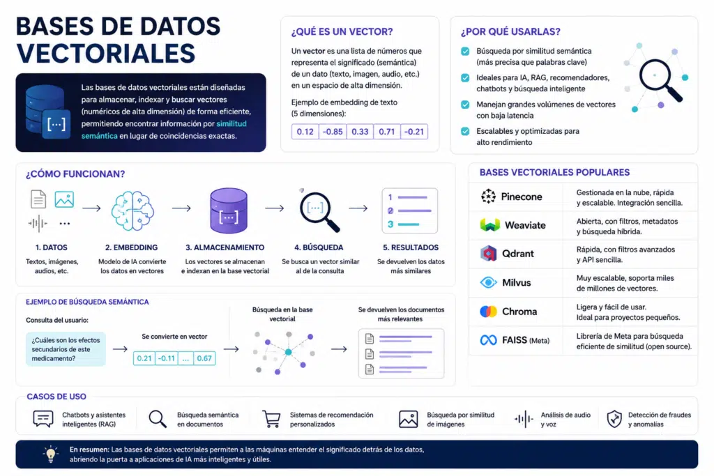 Casos de Uso de Bases de Datos Vectoriales