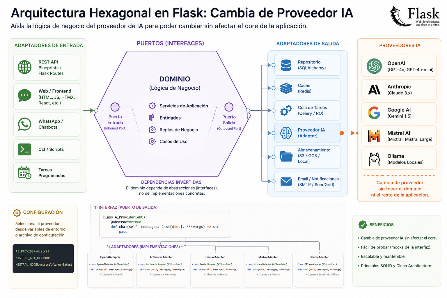 Aprende a implementar arquitectura hexagonal en Flask con un puerto para IA